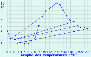 Courbe de tempratures pour Buchs / Aarau