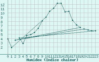 Courbe de l'humidex pour Kramolin-Kosetice