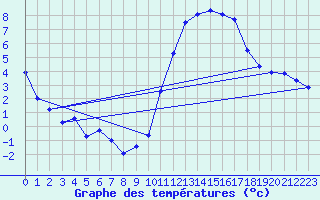 Courbe de tempratures pour Avord (18)