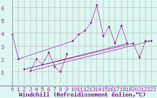 Courbe du refroidissement olien pour La Fretaz (Sw)