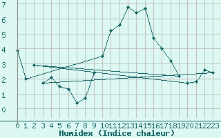 Courbe de l'humidex pour Lofer