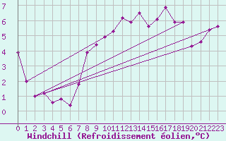Courbe du refroidissement olien pour Gelbelsee