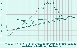 Courbe de l'humidex pour Islay