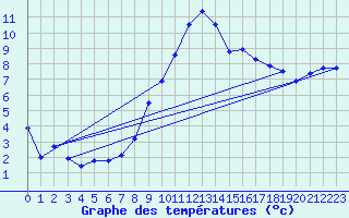 Courbe de tempratures pour Laragne Montglin (05)