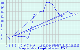Courbe de tempratures pour Falconara