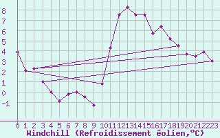 Courbe du refroidissement olien pour Niort (79)