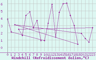 Courbe du refroidissement olien pour Saint-Girons (09)