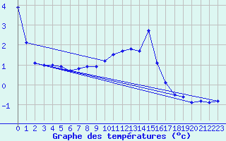 Courbe de tempratures pour Lebergsfjellet