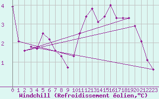 Courbe du refroidissement olien pour Sorcy-Bauthmont (08)
