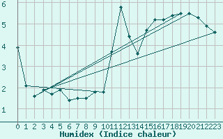 Courbe de l'humidex pour Le Bourget (93)