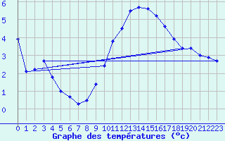 Courbe de tempratures pour Lahr (All)