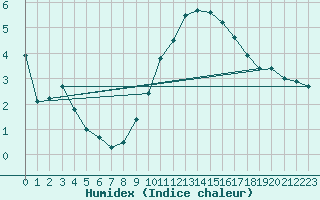 Courbe de l'humidex pour Lahr (All)