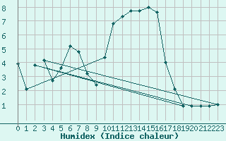 Courbe de l'humidex pour Caen (14)