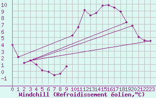 Courbe du refroidissement olien pour Tours (37)