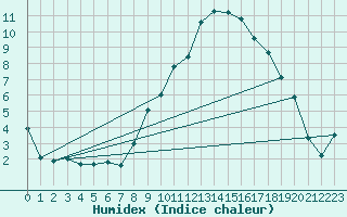 Courbe de l'humidex pour Colmar (68)