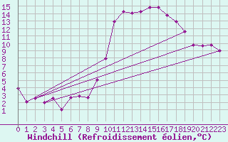 Courbe du refroidissement olien pour Sgur-le-Chteau (19)