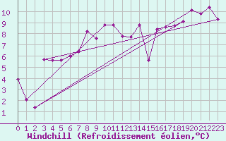 Courbe du refroidissement olien pour Zerind
