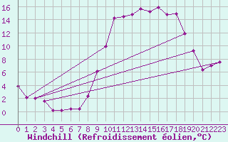 Courbe du refroidissement olien pour Ble / Mulhouse (68)