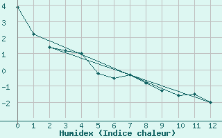 Courbe de l'humidex pour Neuquen Aerodrome