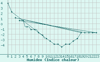 Courbe de l'humidex pour Missoula, Missoula International Airport