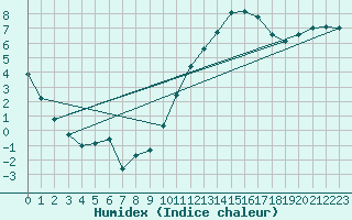 Courbe de l'humidex pour Carrion de Calatrava (Esp)