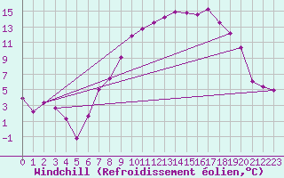 Courbe du refroidissement olien pour Weissenburg