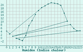 Courbe de l'humidex pour Muehldorf