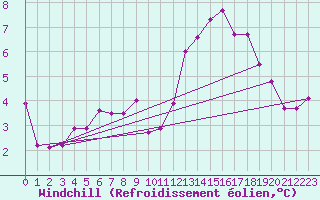 Courbe du refroidissement olien pour Grenoble/St-Etienne-St-Geoirs (38)