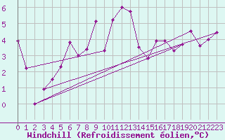 Courbe du refroidissement olien pour Voorschoten