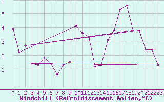 Courbe du refroidissement olien pour Ble / Mulhouse (68)