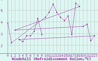 Courbe du refroidissement olien pour Interlaken