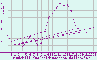 Courbe du refroidissement olien pour Leign-les-Bois (86)