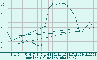 Courbe de l'humidex pour Xert / Chert (Esp)