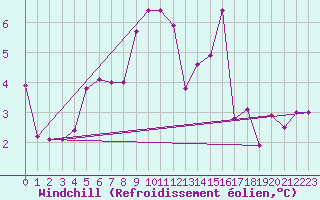 Courbe du refroidissement olien pour Clermont-Ferrand (63)