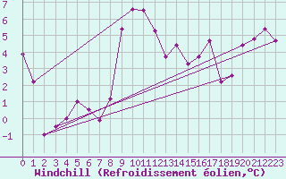 Courbe du refroidissement olien pour Reinosa