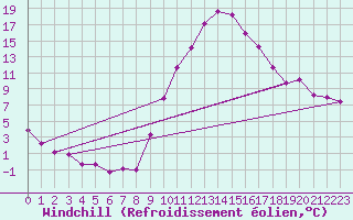 Courbe du refroidissement olien pour Rochefort Saint-Agnant (17)