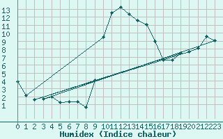 Courbe de l'humidex pour Waldmunchen