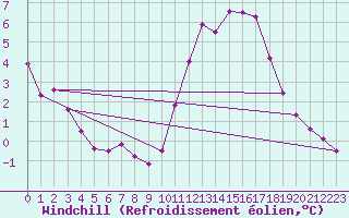 Courbe du refroidissement olien pour La Chapelle-Montreuil (86)