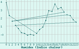 Courbe de l'humidex pour Gersau