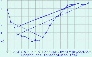 Courbe de tempratures pour Dax (40)