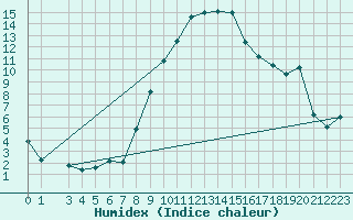 Courbe de l'humidex pour Meiringen