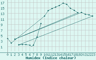 Courbe de l'humidex pour Shawbury
