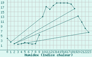 Courbe de l'humidex pour Lans-en-Vercors (38)