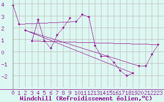 Courbe du refroidissement olien pour Bivio