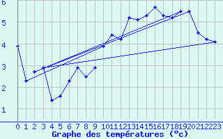 Courbe de tempratures pour Pouance (49)