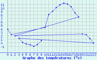 Courbe de tempratures pour Tarbes (65)