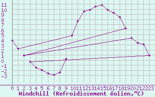 Courbe du refroidissement olien pour Rethel (08)