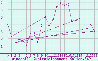 Courbe du refroidissement olien pour Sattel-Aegeri (Sw)