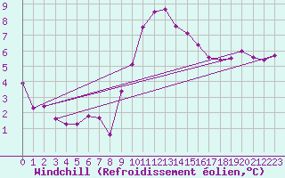Courbe du refroidissement olien pour Kielce