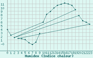 Courbe de l'humidex pour Thomery (77)